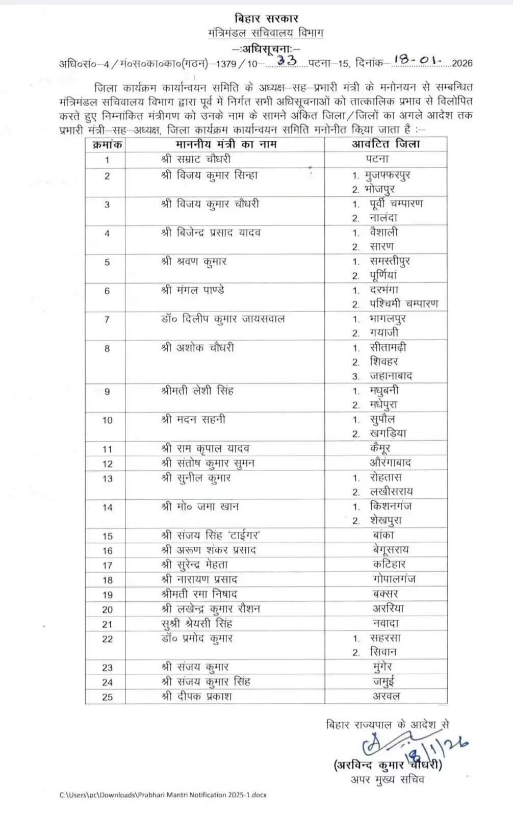 उपमुख्यमंत्री सम्राट चौधरी, पटना, विजय कुमार सिन्हा मुजफ्फरपुर और भोजपुर के बनें प्रभारी मंत्री