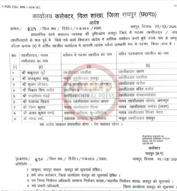 रायपुर जिले में तहसीलदारों और नायब तहसीलदारों के बड़े पैमाने पर तबादले