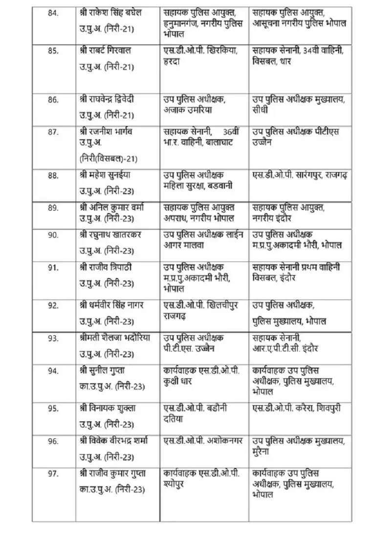 मप्रः पुलिस विभाग में बड़ा फेरबदल, 10 आईपीएस समेत 137 अधिकारियों का तबादला