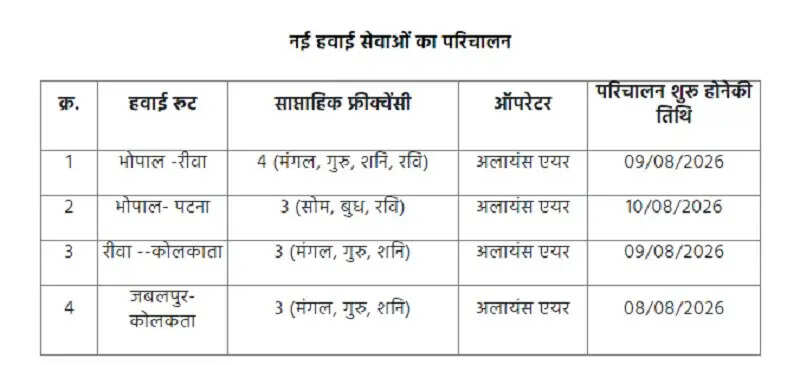 मप्र में चार नई सीधी हवाई सेवाओं का शुभारंभ, मुख्यमंत्री डॉ यादव और केंद्रीय मंत्री नायडू ने दिखाई हरी झंडी