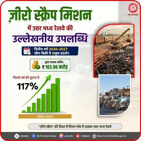 उत्तर मध्य रेलवे ने पहली तिमाही में स्क्रैप बिक्री से अर्जित किया 103.96 करोड़ रुपये, बना रिकॉर्ड