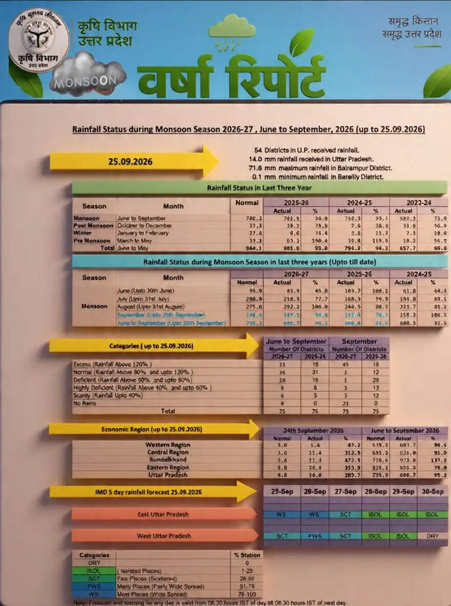 बारिश से जनजीवन अस्त-व्यस्त, मुख्यमंत्री के निर्देश पर जिलों में प्रशासन अलर्ट
