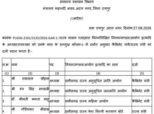 छत्तीसगढ़ में रामलाल, रूप सिंह मंडावी और डॉ. ममता साहू को कैबिनेट एवं 15 को राज्य मंत्री का दर्जा