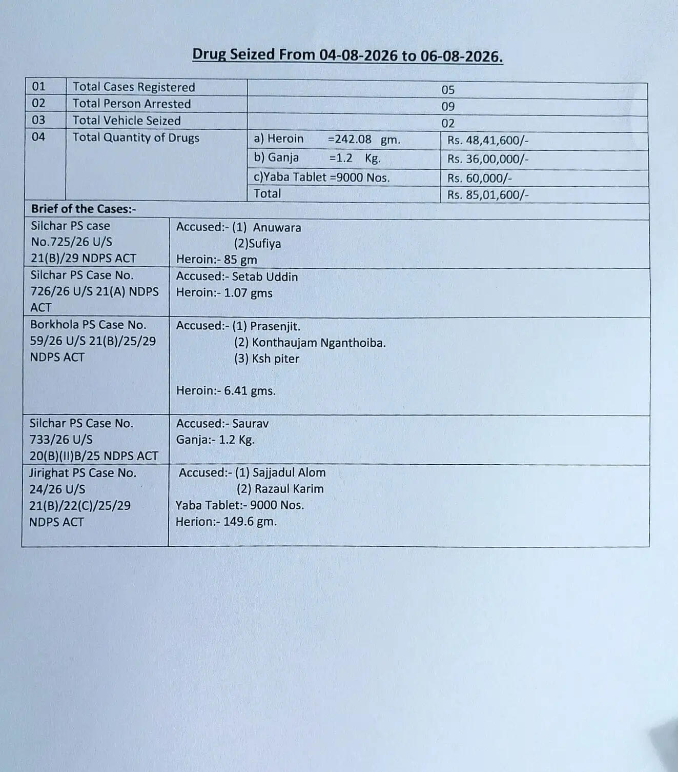 कछार में नशे के खिलाफ कार्रवाई: पांच मामलों में 9 गिरफ्तार, 85.01 लाख के मादक पदार्थ जब्त