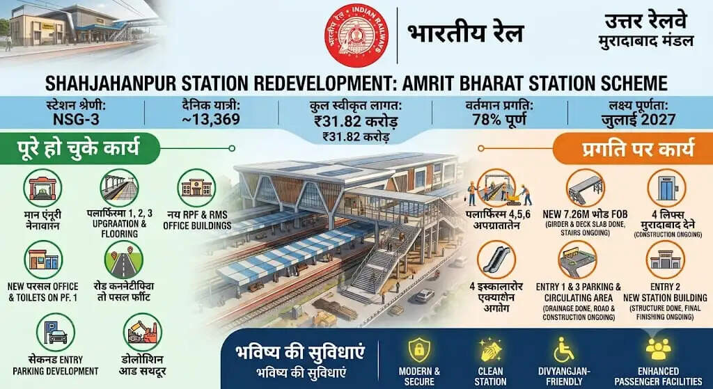 अमृत भारत स्टेशन योजना से शाहजहाँपुर रेलवे स्टेशन का पुनर्विकास कार्य तेजी से जारी