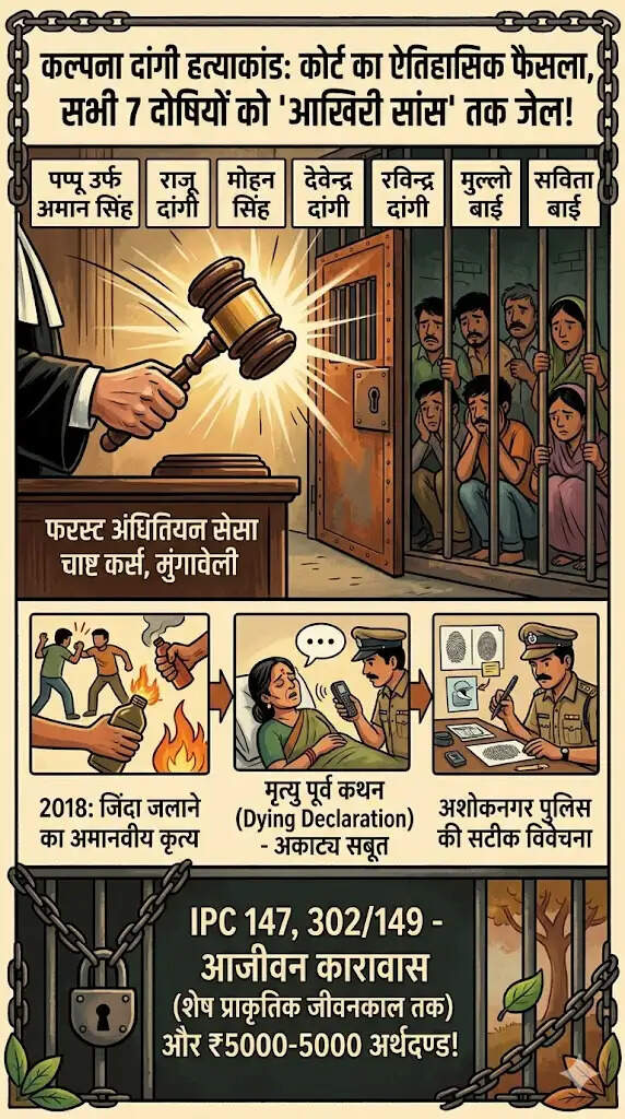 अशोकनगर: बहुचर्चित कल्पना दांगी हत्याकांड में ऐतिहासिक फैसला, सभी 7 दोषियों को आखिरी सांस तक जेल!