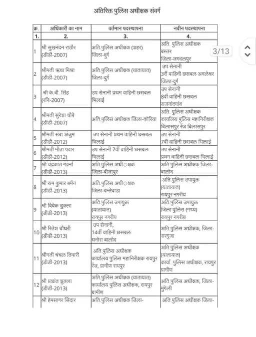 छत्तीसगढ़ में 92 उप पुलिस अधीक्षक और अतिरिक्त पुलिस अधीक्षकों का तबादला