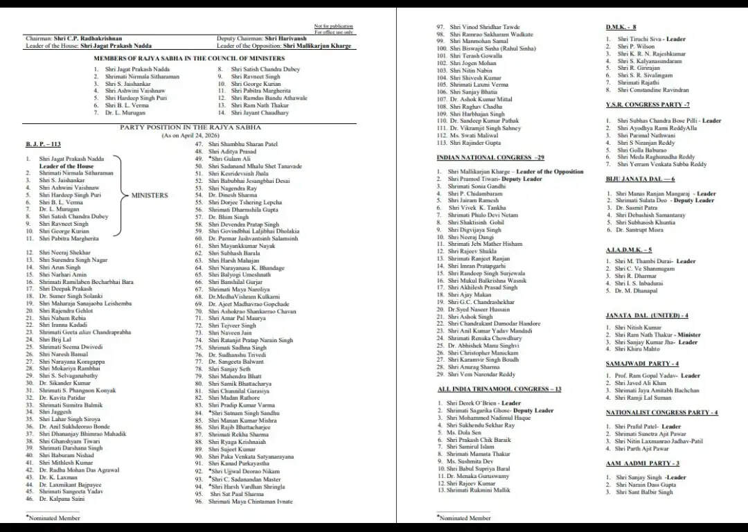 राज्य सभा में भाजपा के सांसदों की संख्या हुई 113, सभापति ने दी विलय को मंजूरी