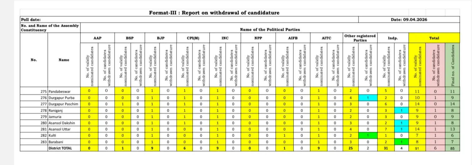 पश्चिम बर्दवान के नौ सीटों पर 85 उम्मीदवार चुनावी मैदान में है