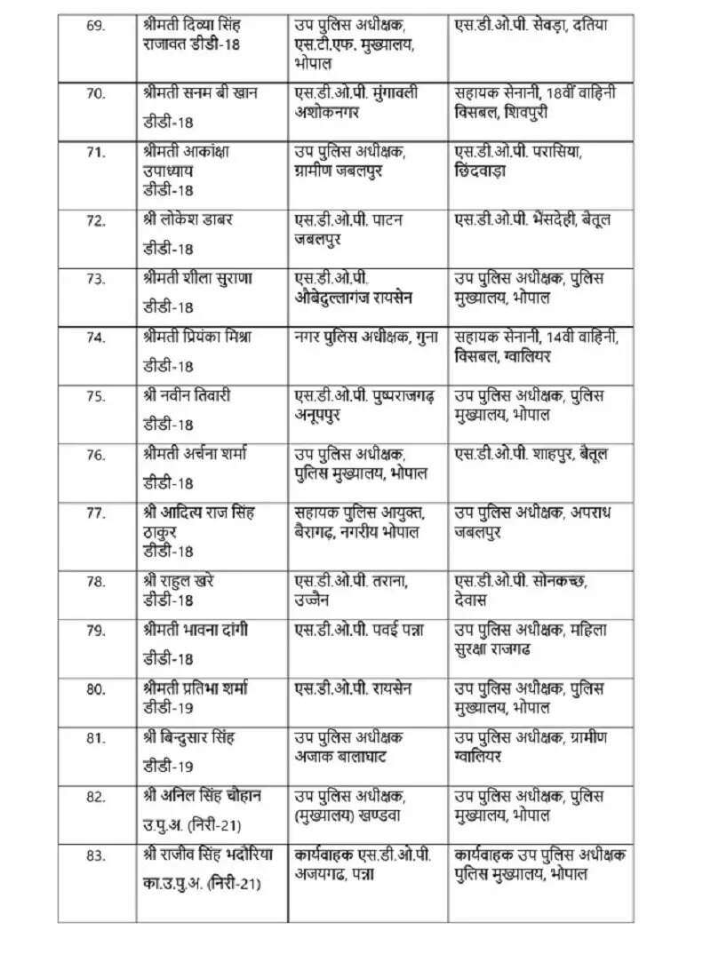 मप्रः पुलिस विभाग में बड़ा फेरबदल, 10 आईपीएस समेत 137 अधिकारियों का तबादला