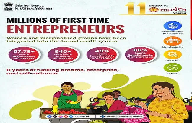 प्रधानमंत्री मुद्रा योजना के 11 साल पूरे, 40 लाख करोड़ रुपये से अधिक ऋण वितरित