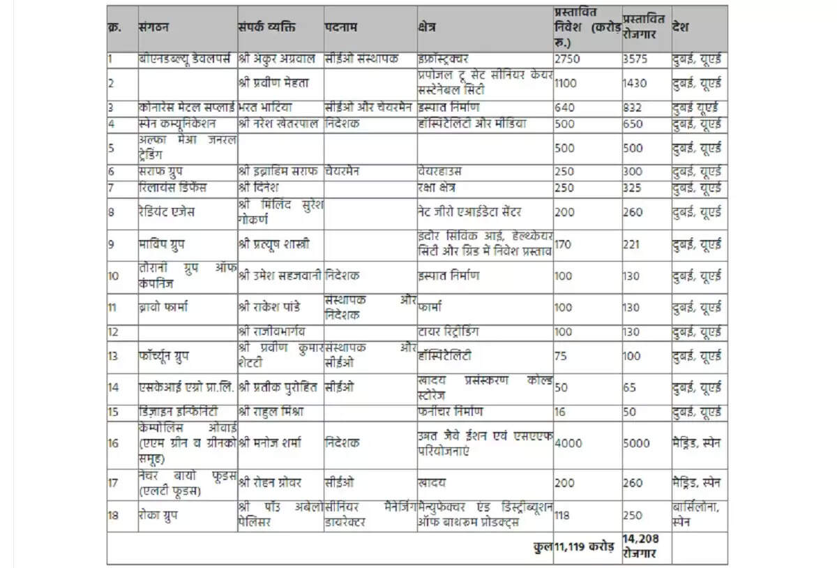 दुबई और स्पेन यात्रा से मध्य प्रदेश को मिले 11 हजार करोड़ से अधिक के निवेश प्रस्ताव