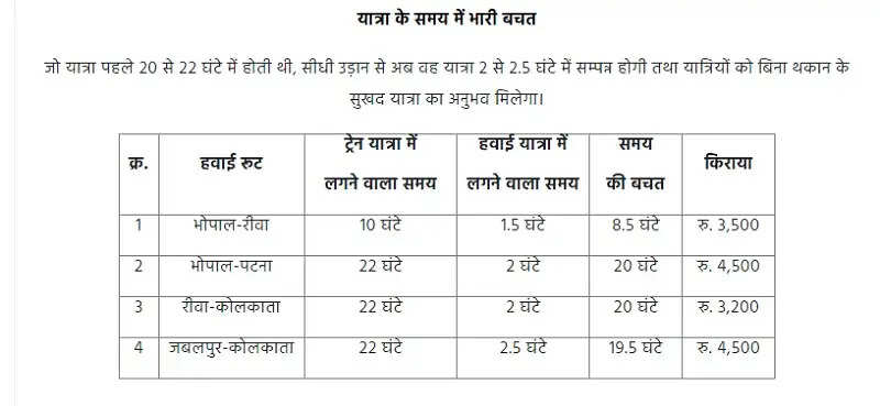 मप्र में चार नई सीधी हवाई सेवाओं का शुभारंभ, मुख्यमंत्री डॉ यादव और केंद्रीय मंत्री नायडू ने दिखाई हरी झंडी