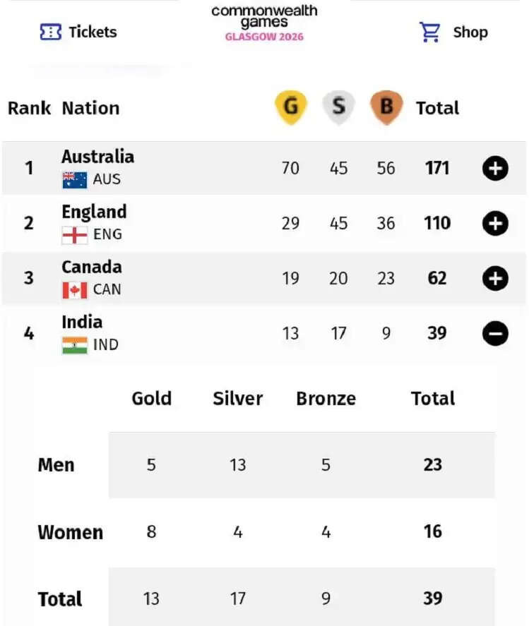 राष्ट्रमंडल खेल 2026 में भारत चौथे स्थान पर, 39 पदकों के साथ अभियान समाप्त