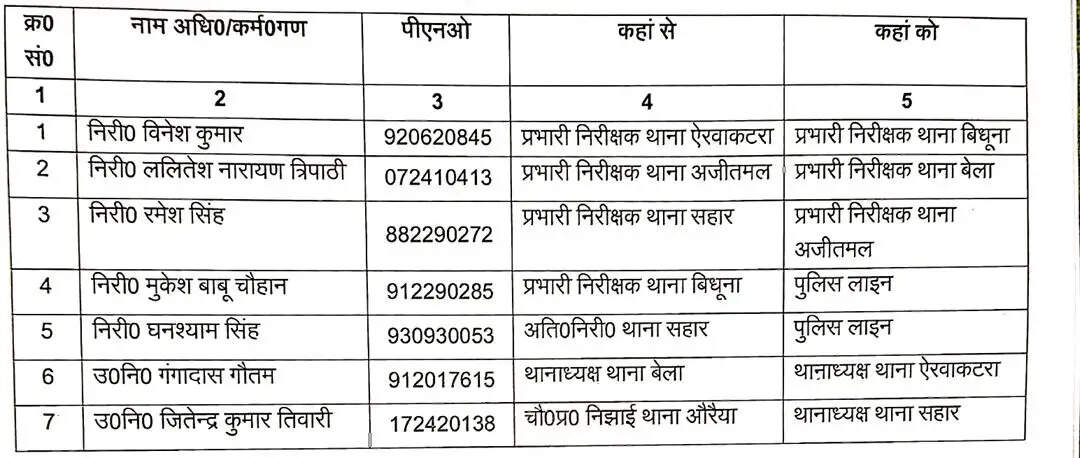 पुलिस अधीक्षक ने किया फेरबदल, 5 निरीक्षक व 2 उपनिरीक्षकों के तबादले