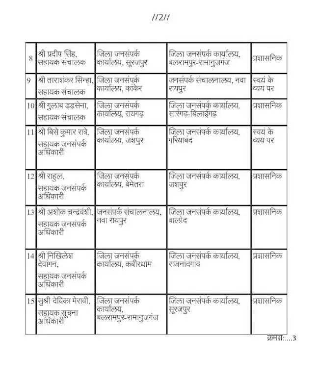 छत्तीसगढ़ जनसंपर्क विभाग में बड़ा प्रशासनिक फेरबदल, 22 अधिकारियों-कर्मचारियों का तबादला