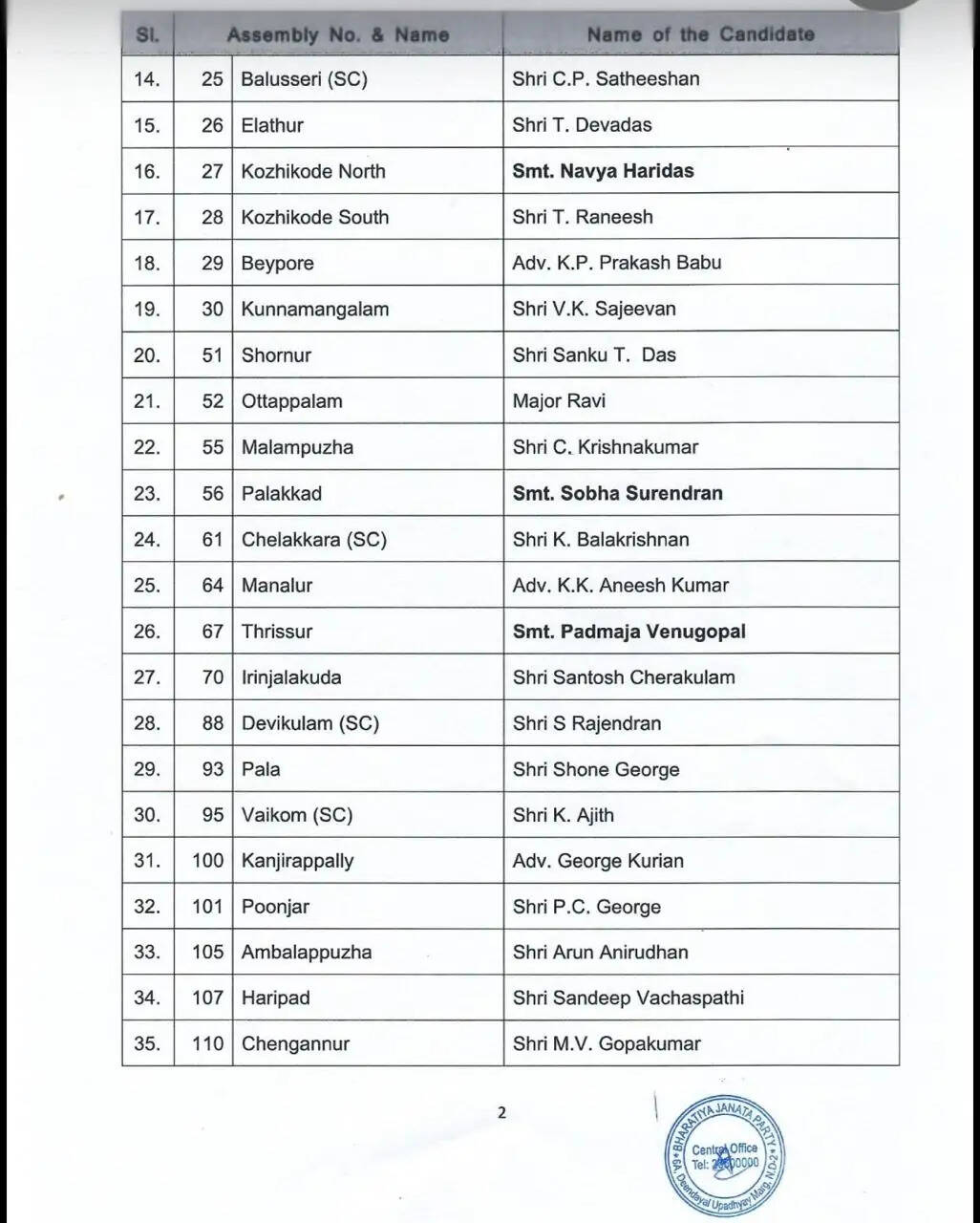 केरल विस चुनावः भाजपा की 47 उम्मीदवारों की सूची में राजीव चंद्रशेखर, मुरलीधरन के भी नाम