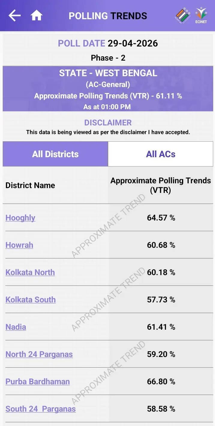 पश्चिम बंगाल में छिटपुट हिंसा के बीच दोपहर एक बजे तक&nbsp;61.11 प्रतिशत मतदान