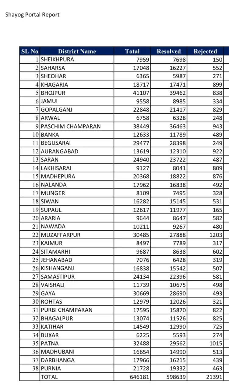 बिहार की 6,533 पंचायतों में लगे सहयोग शिविर, 6.20 लाख मामलों का हुआ निपटारा