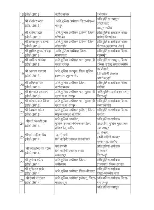 छत्तीसगढ़ में 92 उप पुलिस अधीक्षक और अतिरिक्त पुलिस अधीक्षकों का तबादला