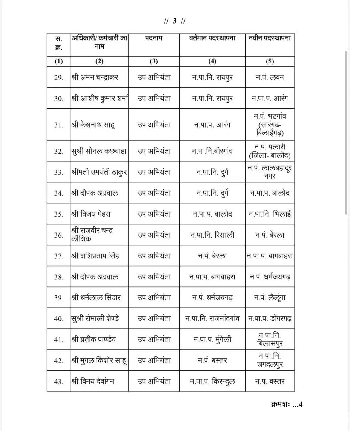 (संशोधित) छग :नगरीय प्रशासन एवं विकास विभाग द्वारा 122 अधिकारियों और कर्मचारियों का स्थानांतरण