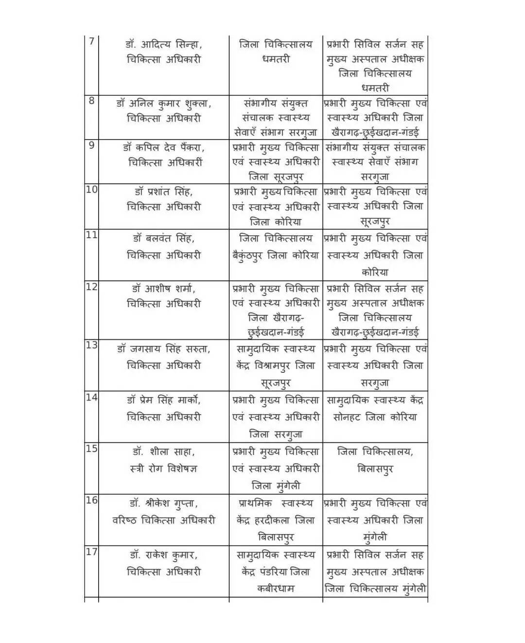 स्वास्थ्य विभाग में बड़ा फेरबदल, 25 अधिकारियों का तबादला; बलरामपुर में भी बदली जिम्मेदारी