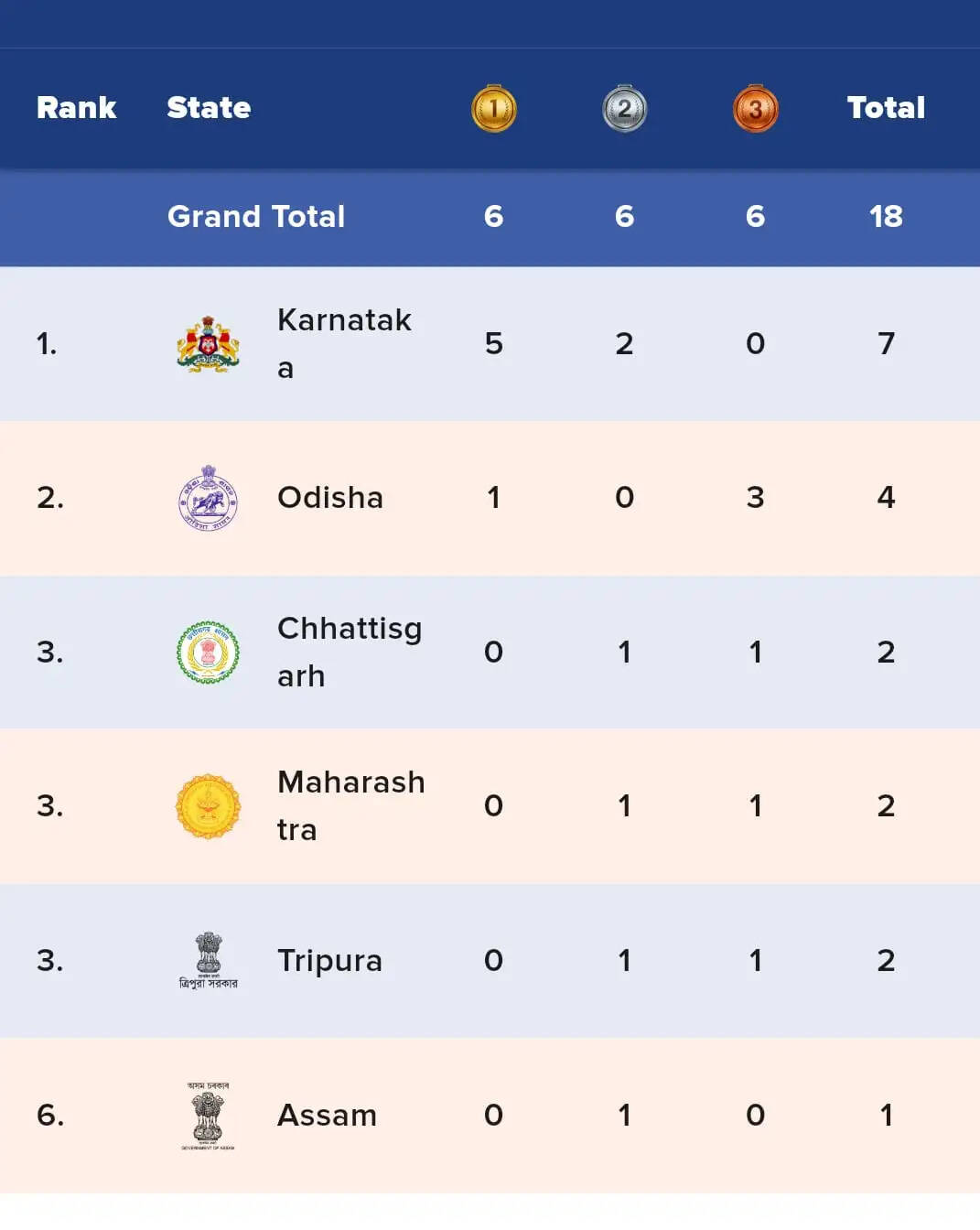 खेलो इंडिया ट्राइबल गेम्स (पहला दिन): कर्नाटक के धनीश एन और ओडिशा की अंजलि मुंडा ने जीते स्वर्ण, छत्तीसगढ़ ने भी खोला खाता