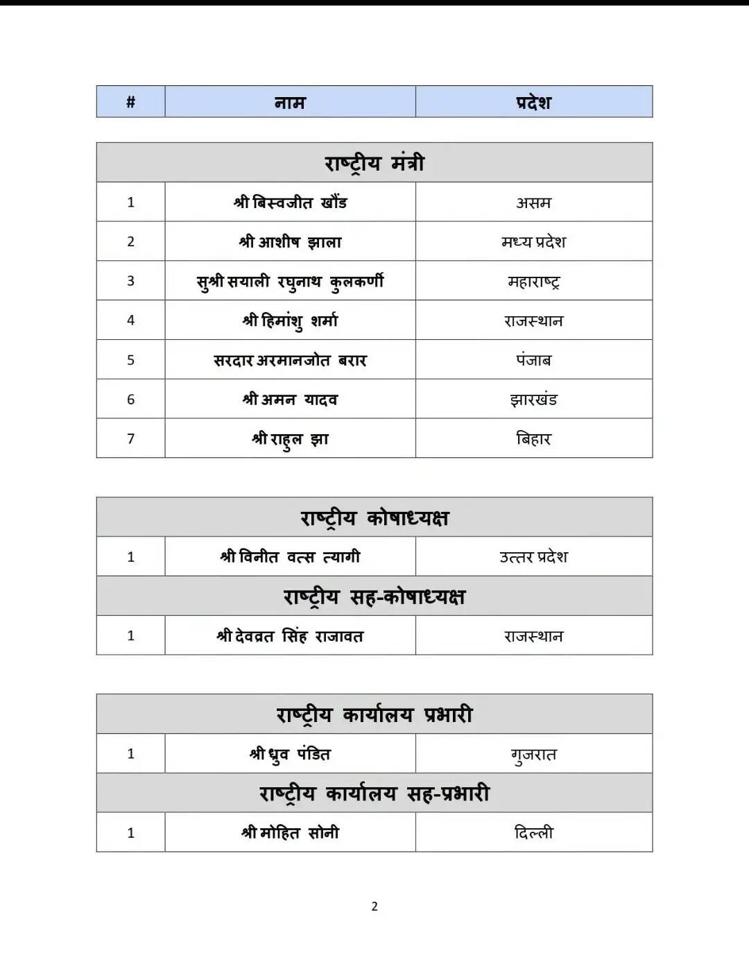 भाजपा युवा मोर्चा की राष्ट्रीय टीम घोषित, सात उपाध्यक्ष और तीन महामंत्री नियुक्त