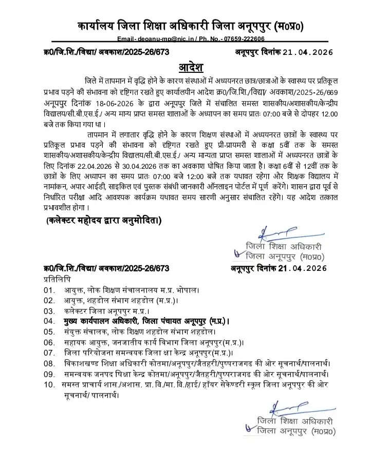 अनूपपुर: भीषण गर्मी में प्राइमरी कक्षा तक की छुट्टी, 6वीं से 12वीं तक की कक्षाएं यथावत
