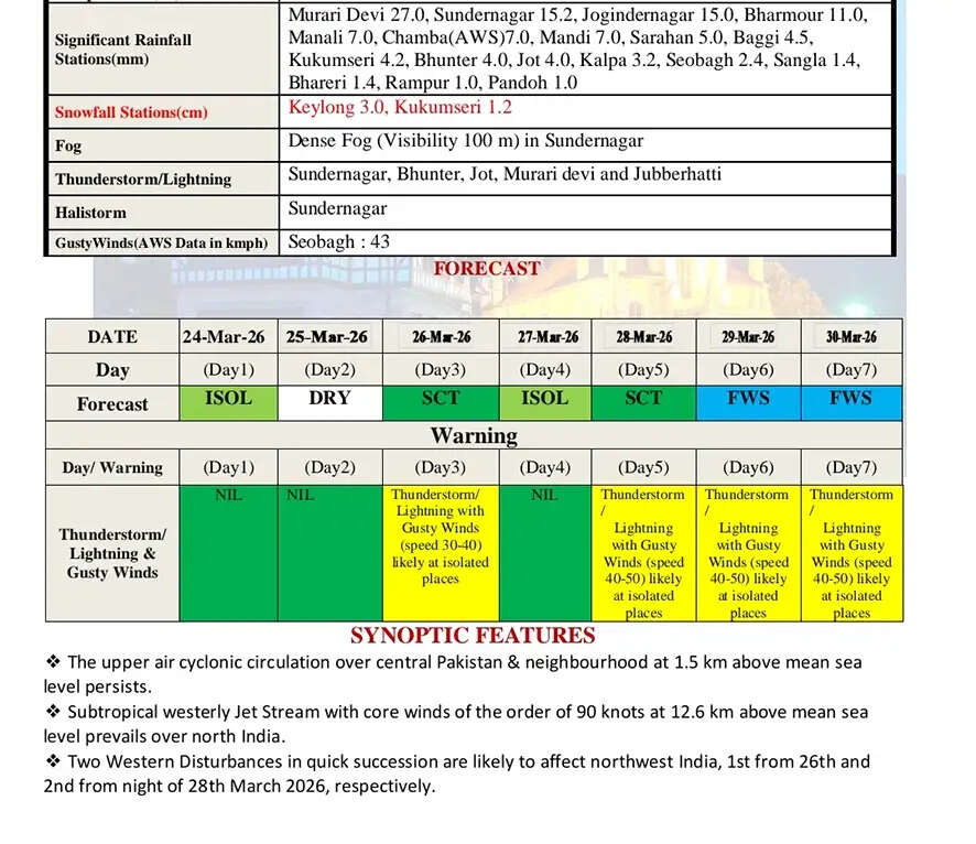 हिमाचल में 30 मार्च तक खराब रहेगा मौसम, चार दिन आंधी-बिजली का येलो अलर्ट