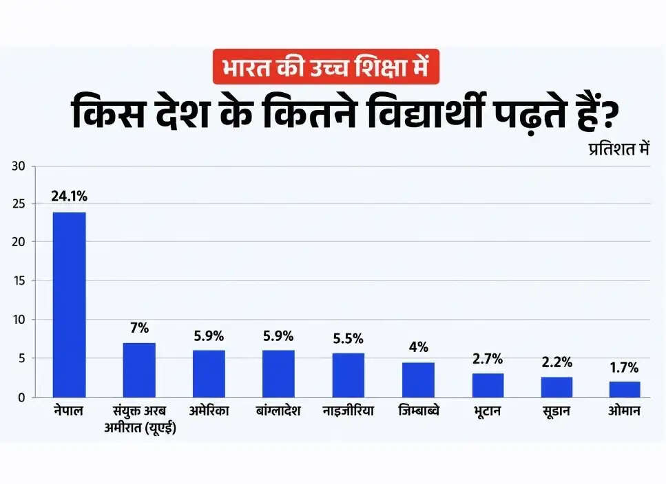 भारत में उच्च शिक्षा प्राप्त करने वाले विदेशी छात्रों में सबसे अधिक नेपाली छात्र