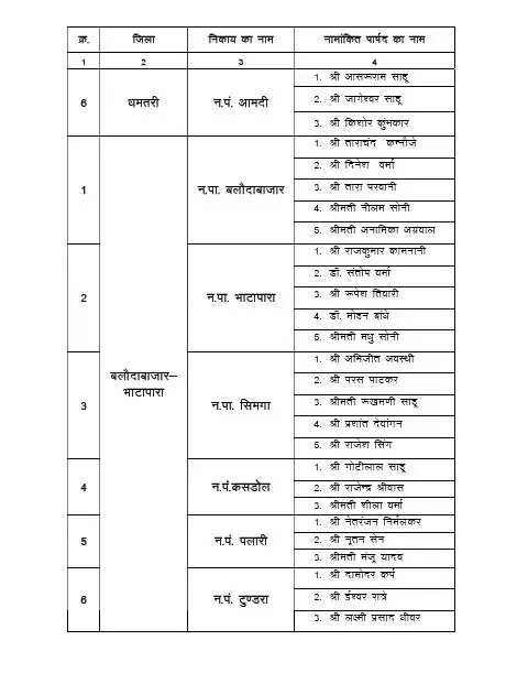 छत्तीसगढ़ के नगरीय निकायों में साय सरकार ने की नामांकित पार्षदों की नियुक्तियां