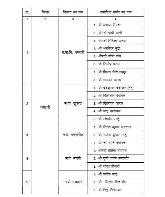 छत्तीसगढ़ के नगरीय निकायों में साय सरकार ने की नामांकित पार्षदों की नियुक्तियां