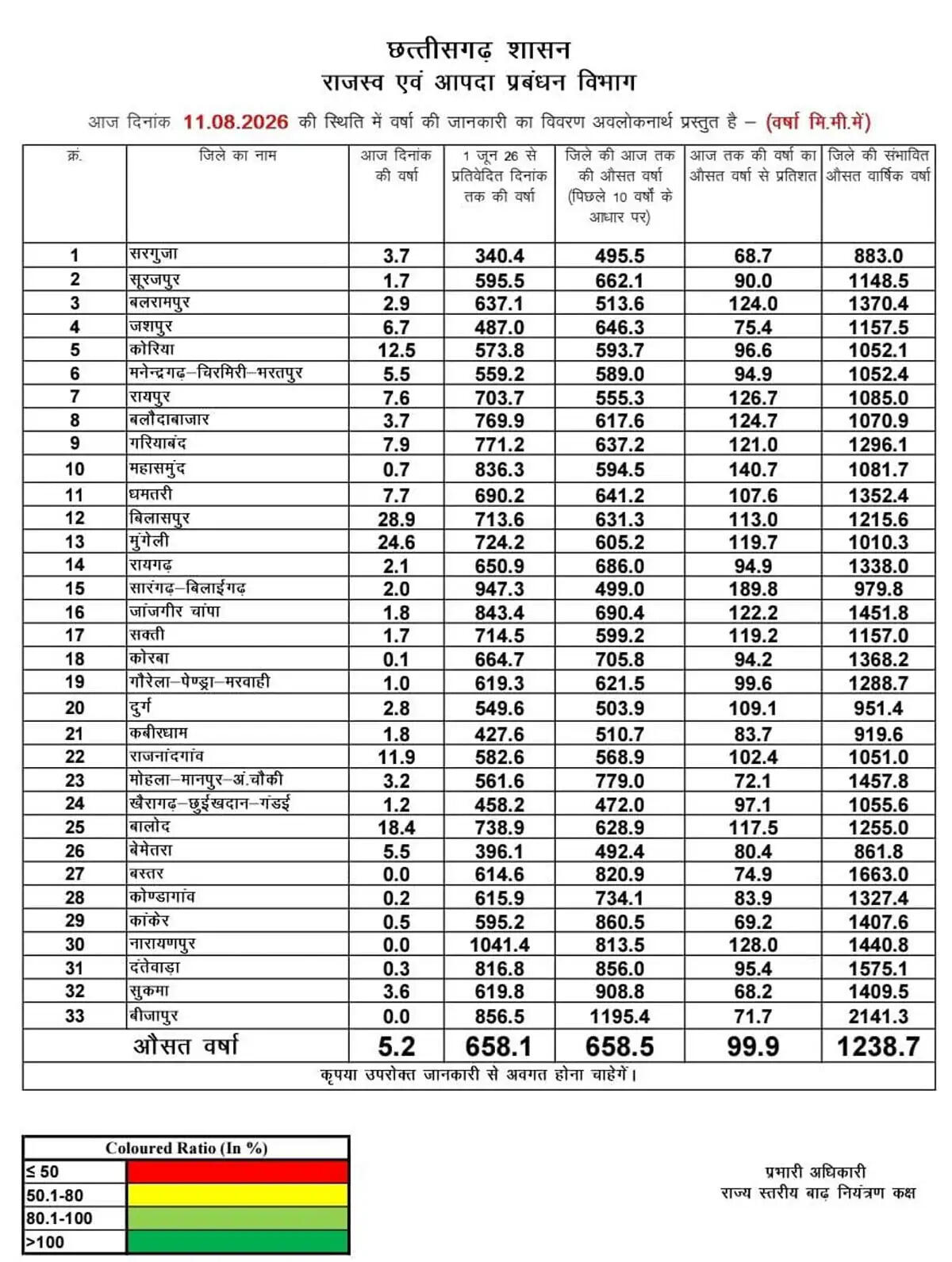 छत्तीसगढ़ में अब तक 658.1 मिमी औसत वर्षा दर्ज&nbsp;, कहीं झमाझम तो कहीं इंतजार