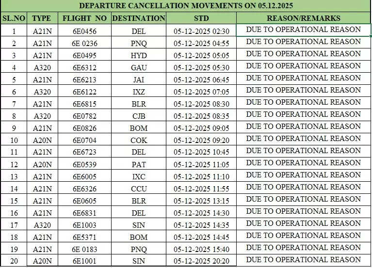 शुक्रवार काे भी चेन्नई हवाई अड्डे से 31 उड़ानें रद्द, यात्री परेशान