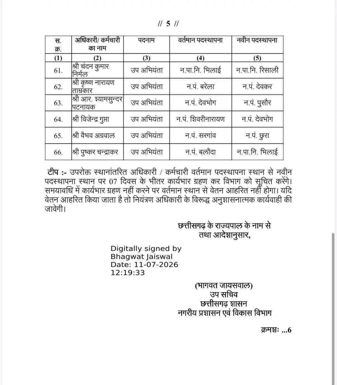 (संशोधित) छग :नगरीय प्रशासन एवं विकास विभाग द्वारा 122 अधिकारियों और कर्मचारियों का स्थानांतरण
