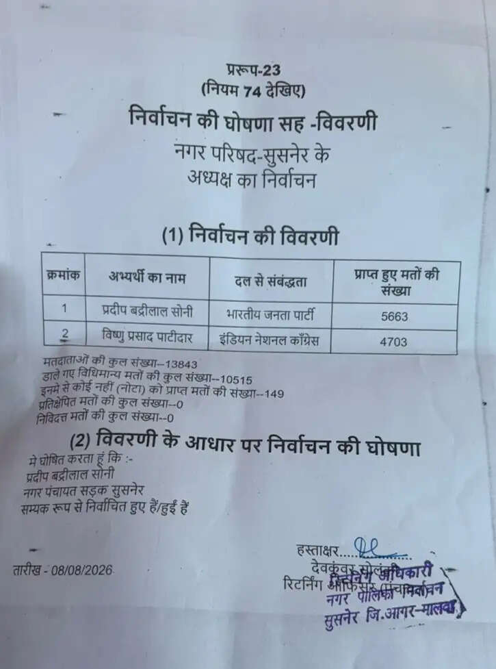 सुसनेर नगर परिषद उपचुनाव में भाजपा के प्रदीप सोनी जीते, कांग्रेस प्रत्याशी को 960 मतों से हराया