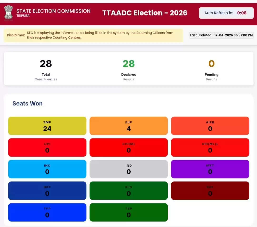 तिपरा मोथा ने टीटीएएडीसी चुनाव में 24 सीटों पर जीत दर्ज की, चार पर सिमटी भाजपा