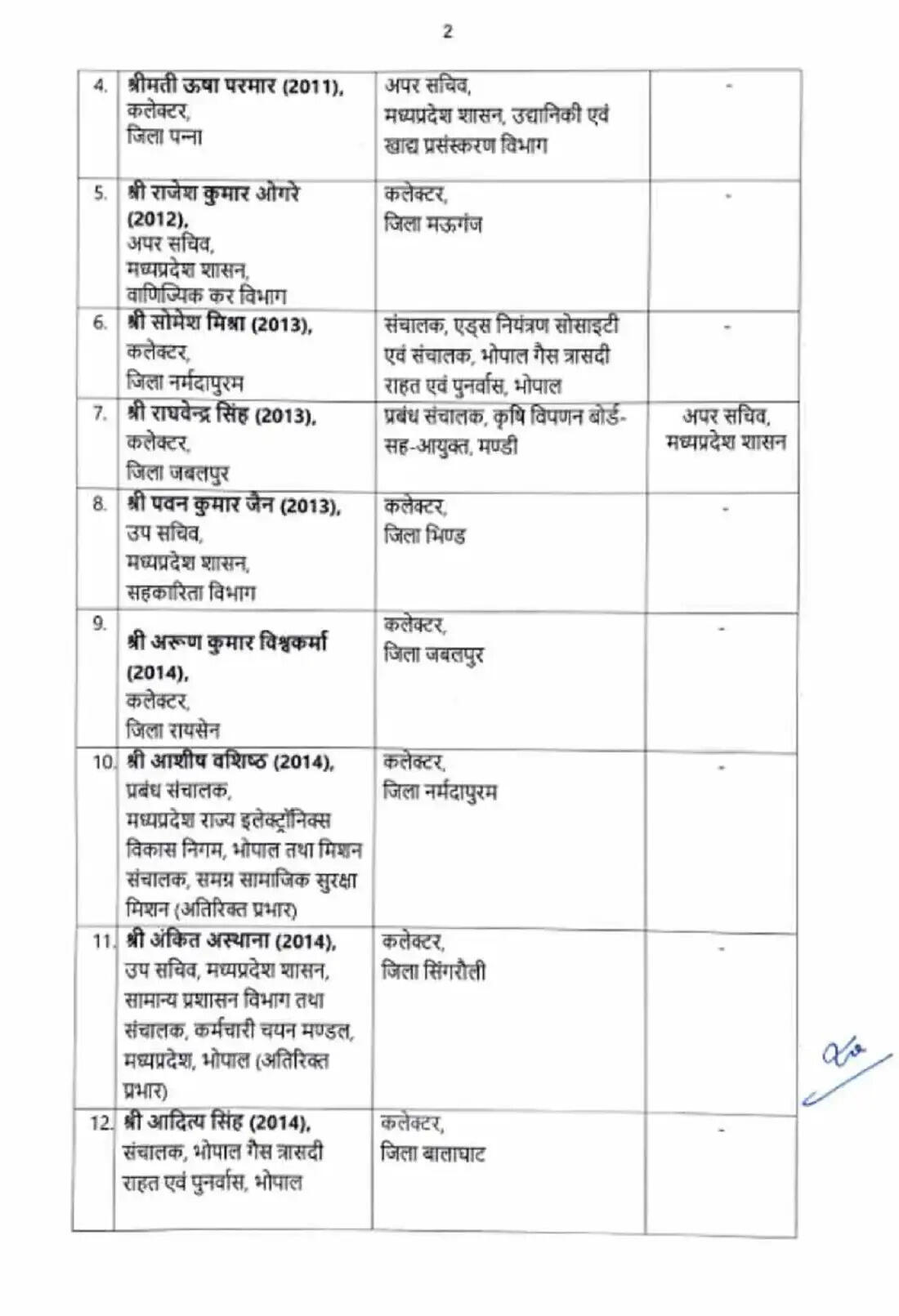 मप्र में व्यापक प्रशासनिक फेरबदल, आधी रात को 23 आईएएस अधिकारियों का तबादला