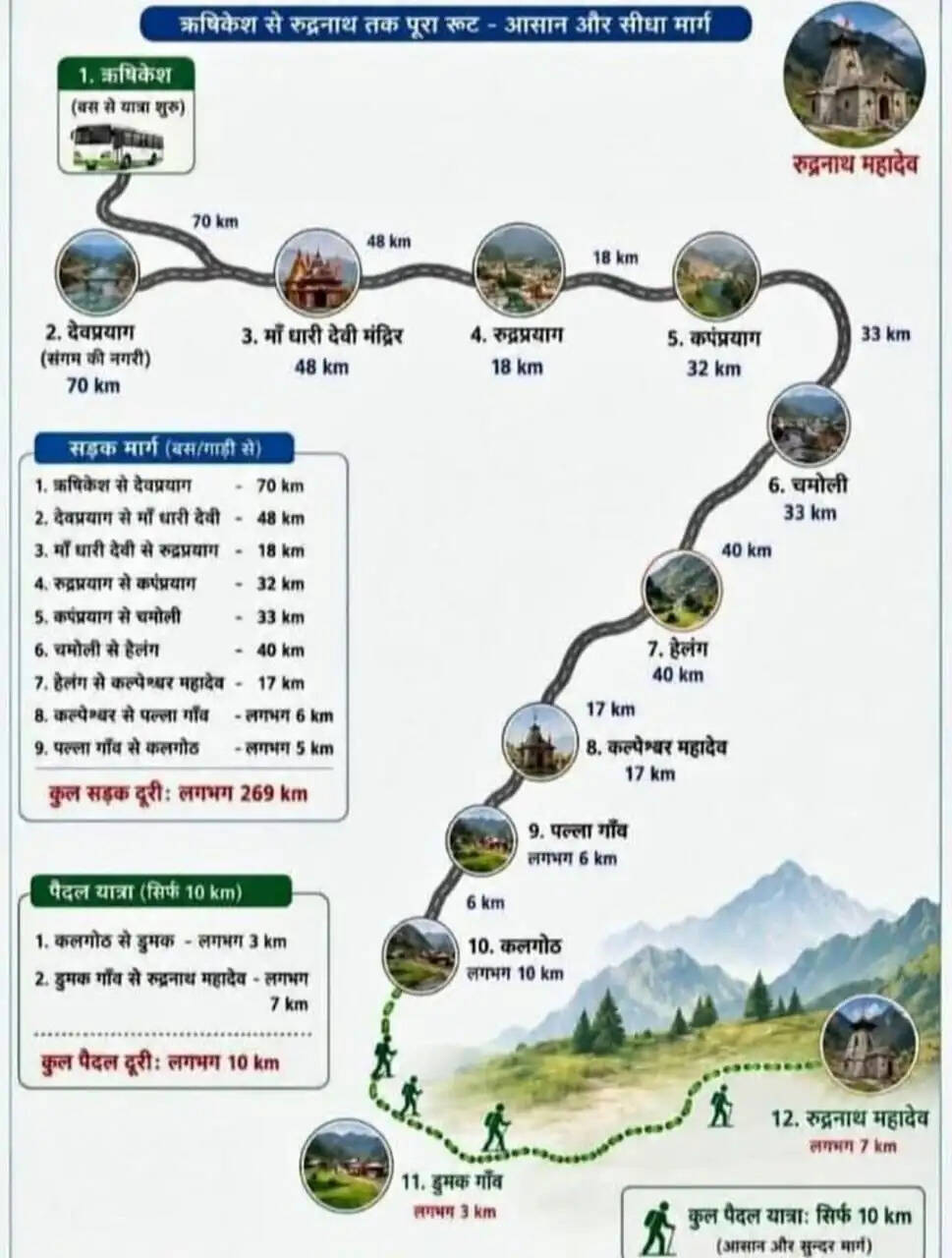 सन वैली से रुद्रनाथ ट्रैक को बेहतर बनाने की दरकार, बीकेटीसी उपाध्यक्ष ने सीएम को भेजा पत्र