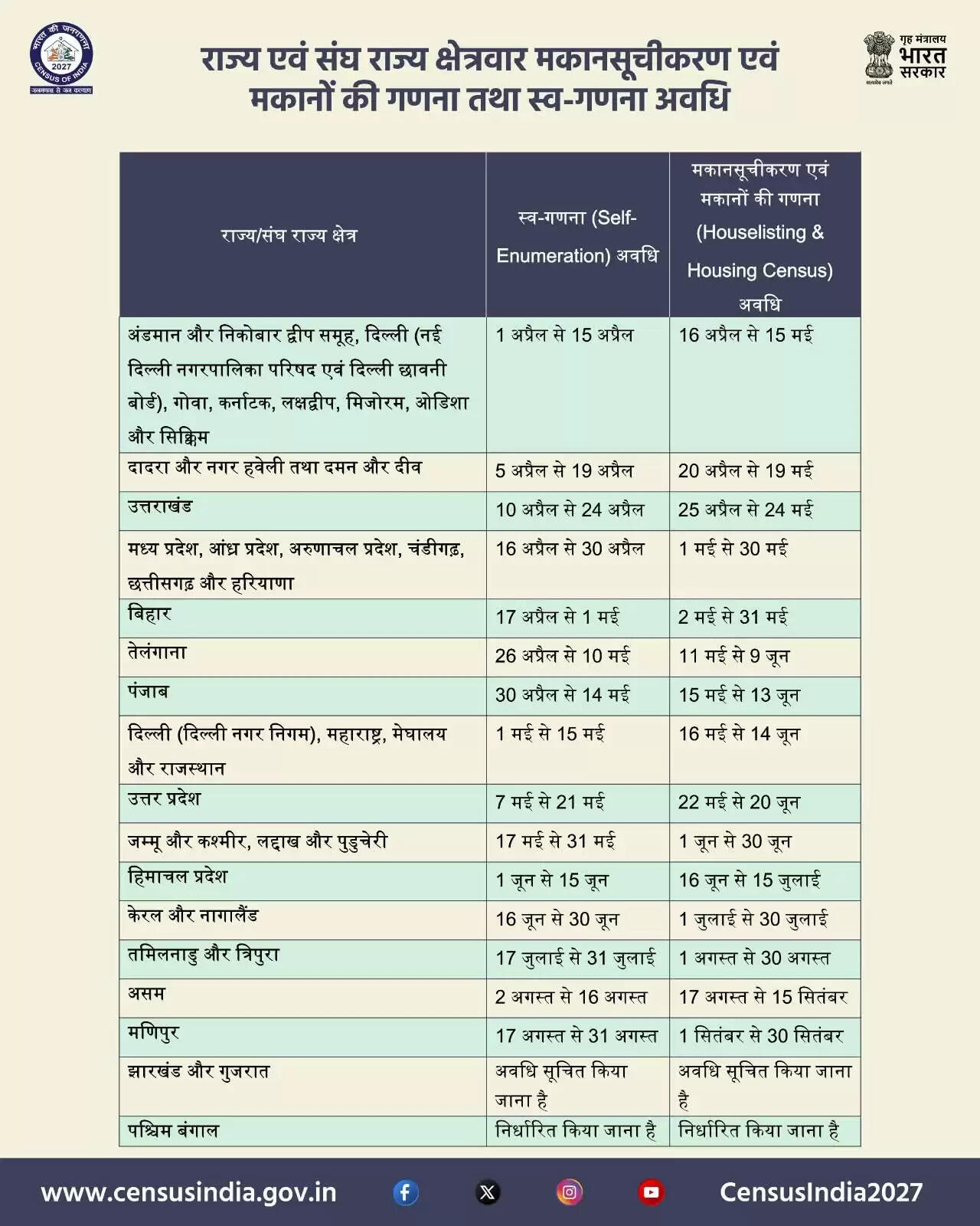 असम में जनगणना के लिए 85 हजार गणनाकार अधिकारी नियुक्त