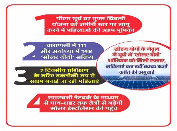 उप्र में ‘सोलर दीदी’ अभियान को मिली रफ्तार, महिलाएं कर रहीं स्वच्छ ऊर्जा क्रांति की अगुवाई