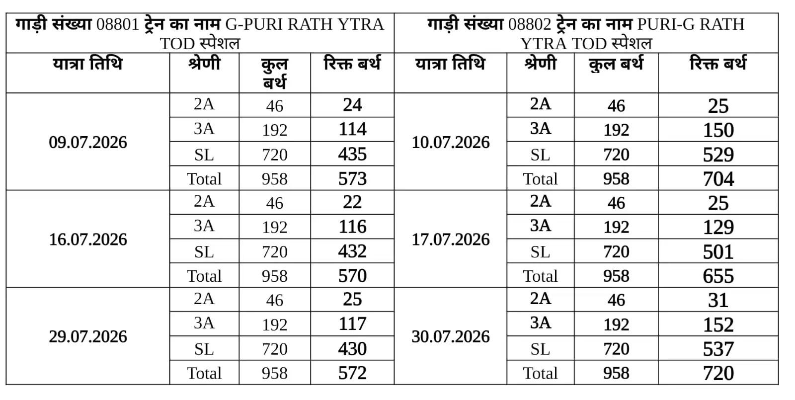 छग : रथयात्रा पर यात्रियों की सुविधा के लिए टीओडी स्पेशल ट्रेनें, कई ट्रेनों में सीटें अभी भी खाली