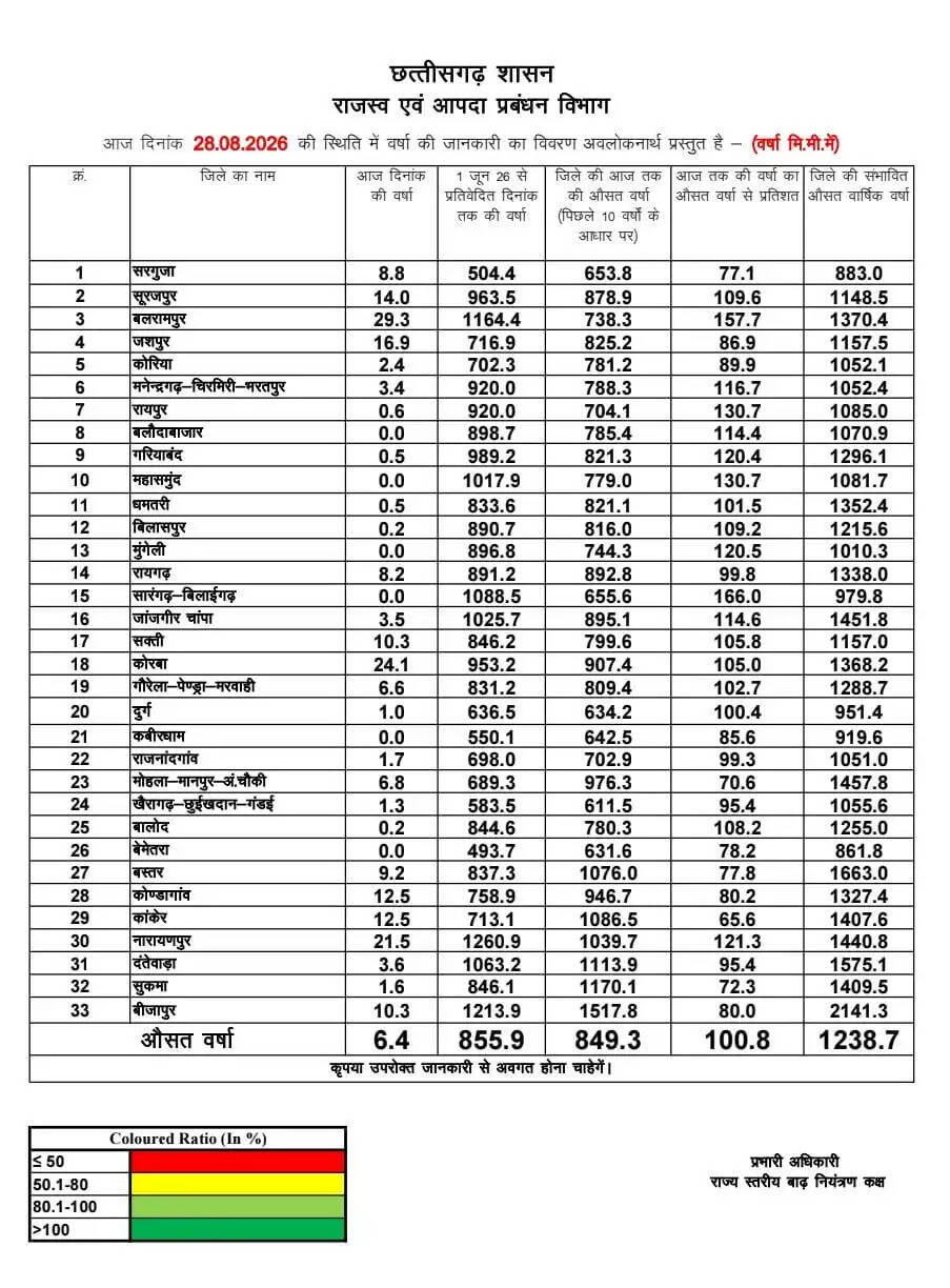 छत्तीसगढ़ में औसतन सौ प्रतिशत से अधिक बारिश दर्ज