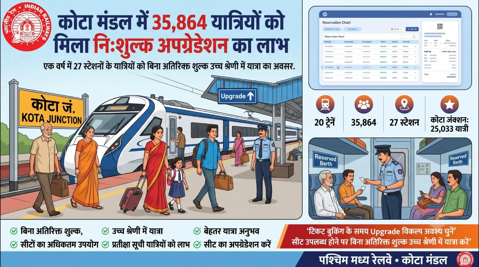 कोटा जंक्शन से सर्वाधिक 25,033 यात्रियों को उच्च श्रेणी में यात्रा का अवसर, मंडल के 27 स्टेशनों के यात्रियों को मिली सुविधा