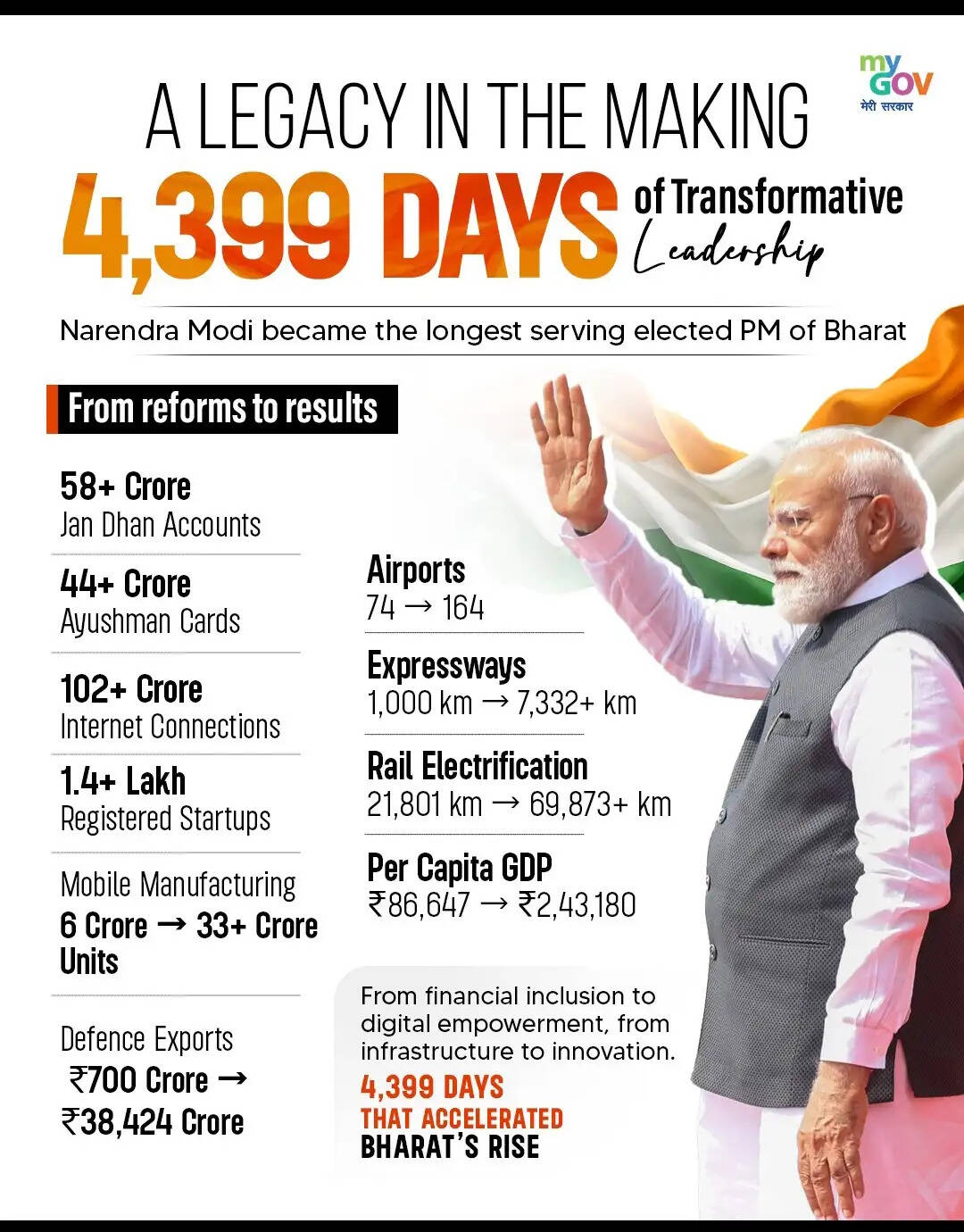 भाजपा ने नरेन्द्र मोदी को दी प्रधानमंत्री के रूप में सबसे लंबे समय तक लगातार सेवा देने पर बधाई