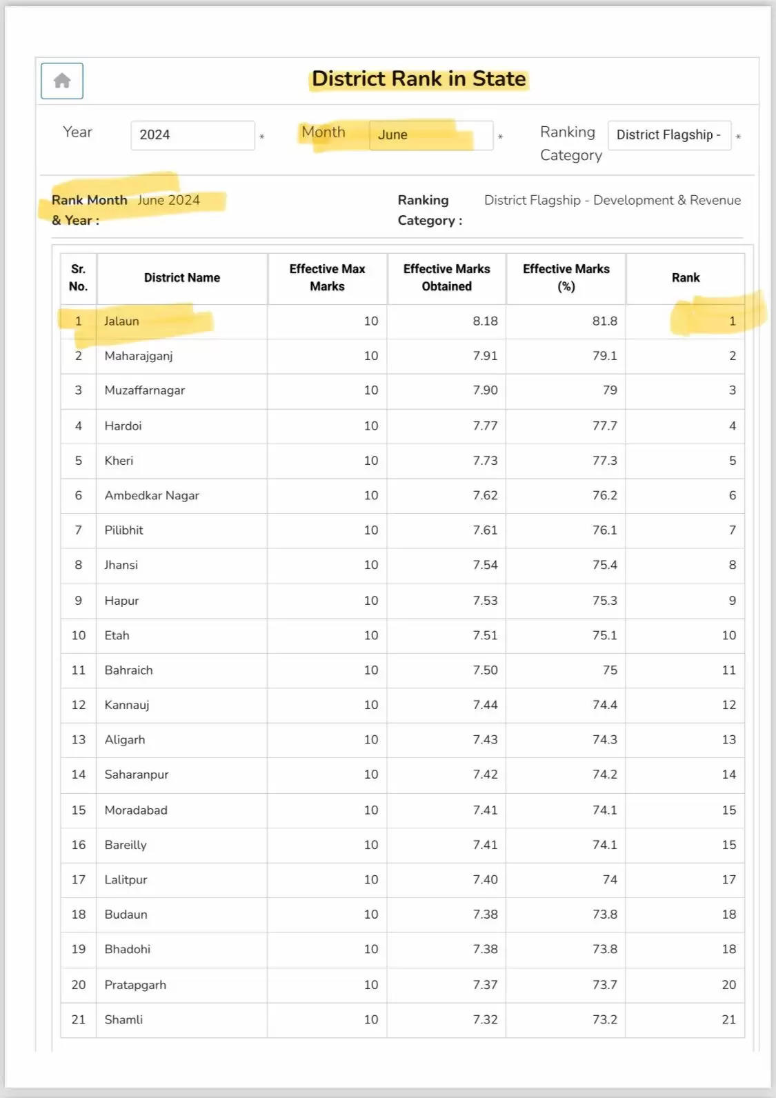 सरकार की परियोजनाओं को धरातल पर उतराने में जालौन को मिला प्रथम स्थान