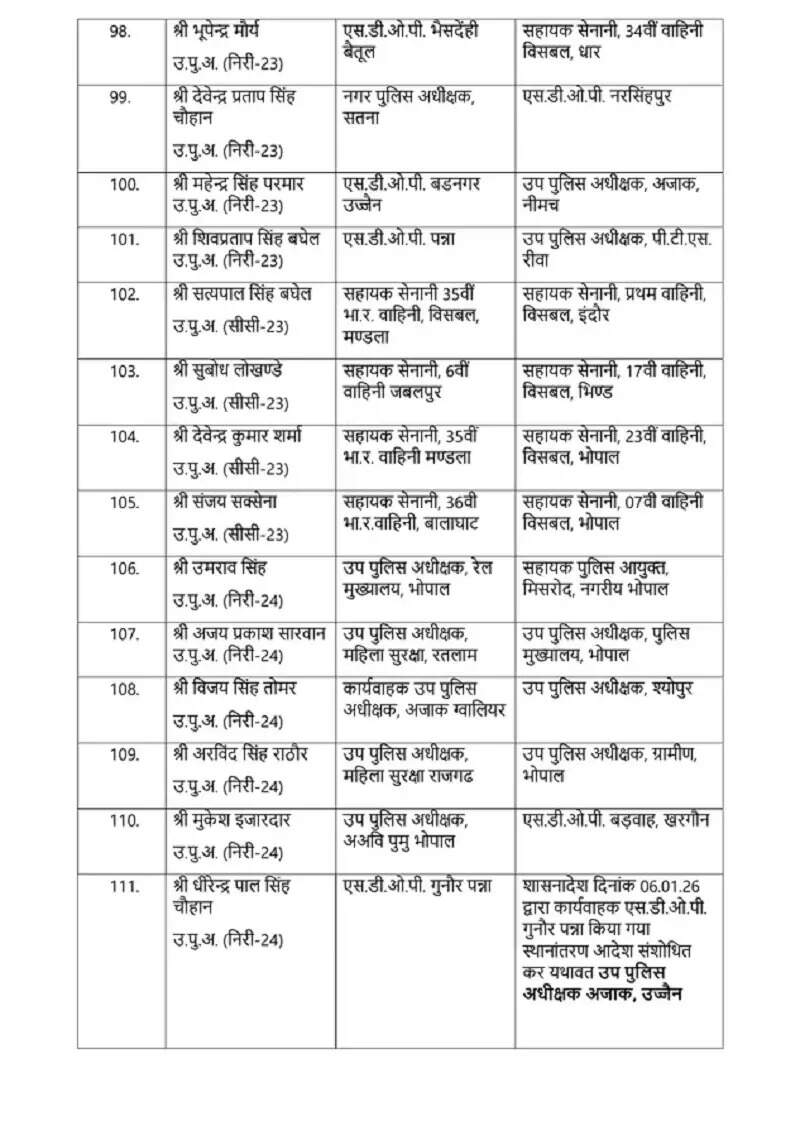 मप्रः पुलिस विभाग में बड़ा फेरबदल, 10 आईपीएस समेत 137 अधिकारियों का तबादला