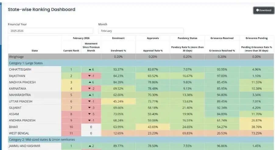 प्रधानमंत्री मातृत्व वंदना योजना में छत्तीसगढ़ देश में अव्वल