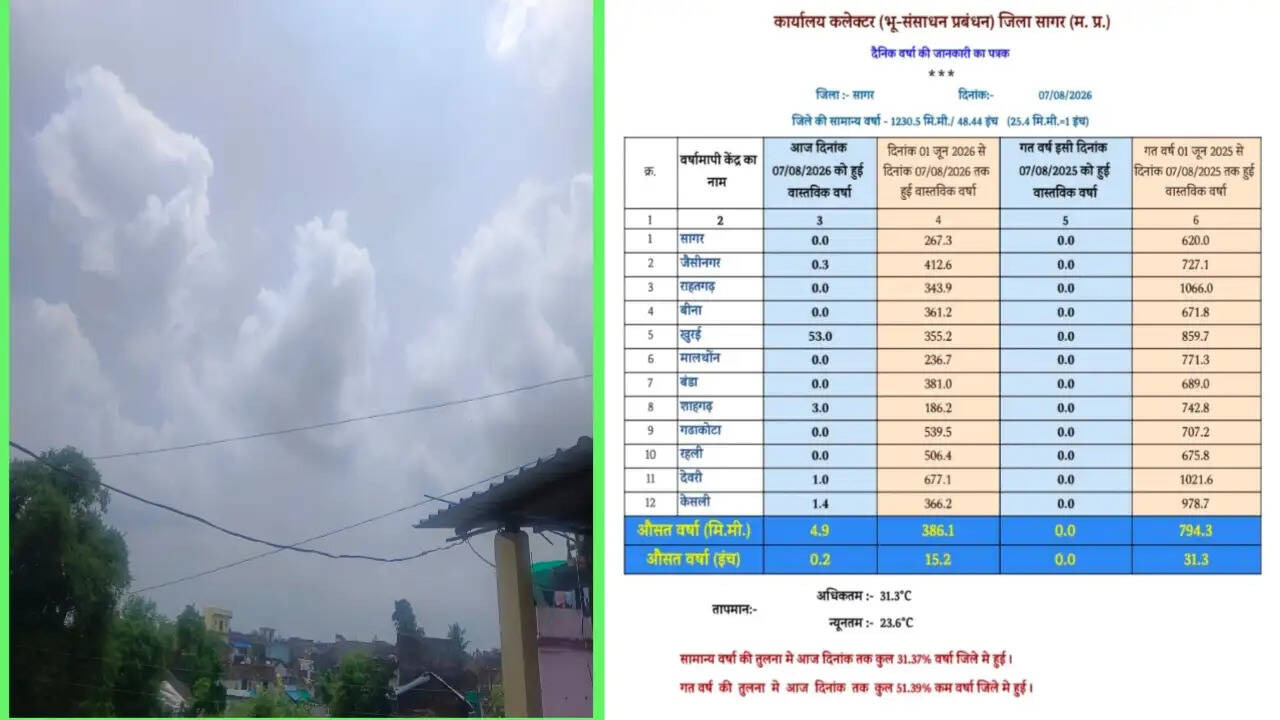 सागर में बारिश का गहरा संकट: सामान्य से 68% कम वर्षा, खरीफ फसलों पर मंडराया नुकसान का खतरा